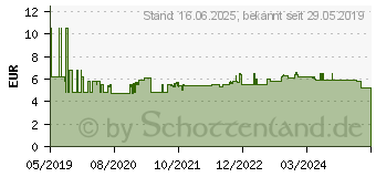 Preistrend fr WIHA 42480 - Schraubendreher PicoFinish, Torx (TX), 7