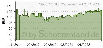 Preistrend fr STEINEL Professional 007386 HG 2320 E 2300 W