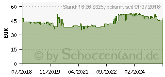 Preistrend fr GEDORE RED R49003046 Steckschlsselsatz 46teilig (3300052)