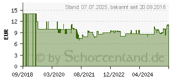 Preistrend fr TFA DOSTMANN 60.2545.54 Funk Wecker Silber, Aluminium (gebrstet) Alarmzeiten 1