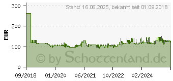 Preistrend fr METABO Druckluft-Schlauchaufroller 12 bar (628824000)