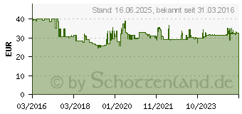 Preistrend fr WERA 3165 i/6 VDE Schraubendreher-Set 6teilig Schlitz, Kreuzschlitz Pozidriv (05022745001)