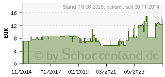 Preistrend fr GEDORE Schraubendrehereinsatz 3/8 lang Innen-6-kant 8 mm (1394371)