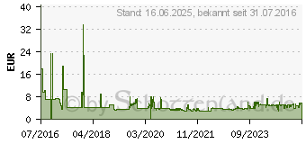 Preistrend fr BOSCH Schleifblatt C430. 10er-Pack. 8 Lcher. 93 x 186 mm. 2x40. 3x80. 3x120. 2x180 (2608608X97)