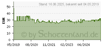 Preistrend fr WIHA slimBit VDE Wechselklingen-Set 6teilig (SB2831B801)