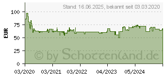 Preistrend fr WERA 454/10 HF Set Imperial 1 Sechskantschlssel-Set (05023451001)