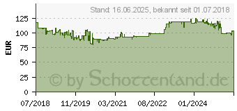 Preistrend fr GEDORE RED 3300060 R07203016 Ring-Maulschlssel-Satz 16teilig