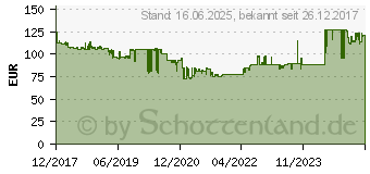 Preistrend fr BOSCH Professional GWS 9-115 S Winkelschleifer 115mm 900W (0601396103)