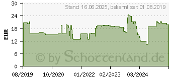 Preistrend fr BOSCH Kreissgeblatt Standard for Wood, 173x1.5/1x20, 24Zhne (2608837690)