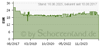 Preistrend fr PAULMANN SmartHome ZigBee MaxLED Schalt/Dimm Controller (50045)