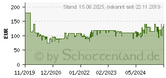 Preistrend fr MOBICOOL MT48W 12/230V Khlbox EEK: A++ (A+++ - D) 12 V, 230V 48l (9600024965)