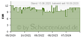 Preistrend fr 64GB SanDisk Ultra microSD Class 10 UHS-I A1 120MB/s