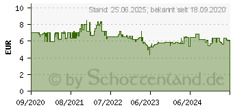 Preistrend fr 32GB SanDisk Ultra microSD Class 10 UHS-I A1 98MB/s