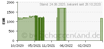 Preistrend fr Acer Predator Orion 3000 PO3-620 (DG.E21EG.00R)