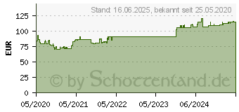 Preistrend fr CYBERPOWER ValuePRO Line-Intera. 700VA/390W 4xSchuko (VP700ELCD)