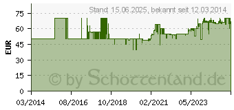 Preistrend fr OEHLBACH NF Sub-kabel 10m mono schwarz (21540)