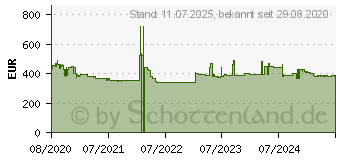 Preistrend für BOSCH SPV2IKX10E Serie 2, Spülmaschine Home Connect 9 Maßgedecke 1671033