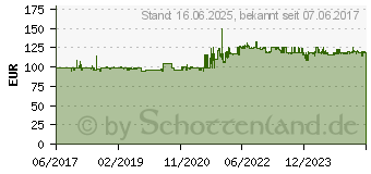 Preistrend fr HOLZMANN Tellerschleifmaschine TSM250