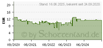 Preistrend fr SANDISK Ultra - Flash-Speicherkarte - 64GB - UHS-I U1 / Class10 - Sdxc UHS-I (SDSDUN4-064G-GN6IN)