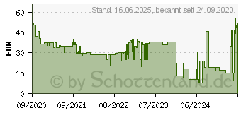 Preistrend fr SANDISK Ultra - Flash-Speicherkarte - 256 GB - UHS-I U1 / Class10 - Sdxc UHS-I (SDSDUN4-256G-GN6IN)