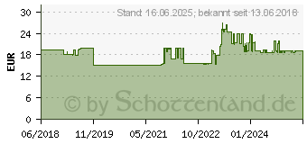 Preistrend fr KNIPEX Elektrikerschere 190mm 95 05 10 SB