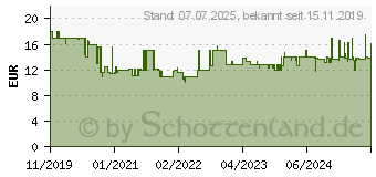 Preistrend fr TFA DOSTMANN FUN Luftfeuchtemessgert (Hygrometer) 10% rF 99% rF (30.5050.54)