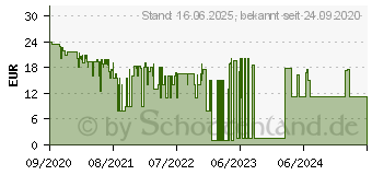 Preistrend fr SANDISK Ultra - Flash-Speicherkarte - 128GB - UHS-I U1 / Class10 - Sdxc UHS-I (SDSDUN4-128G-GN6IN)