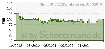 Preistrend fr METABO Baustellenradio UKW DAB+ (600778850)