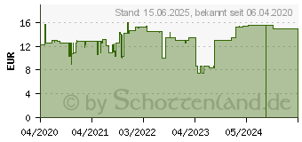 Preistrend fr Conceptronic DJEBBEL 7 Gaming-Maus (DJEBBEL01B)