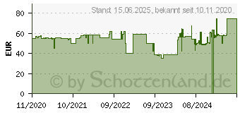 Preistrend fr 500GB Seagate BarraCuda Q5 SSD + Rescue-Dienst