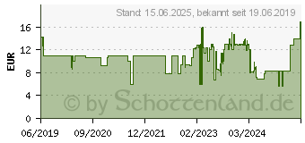 Preistrend fr APC SurgeArrest - berspannungsschutz - Wechselstrom 230 V (PM1WB-GR)