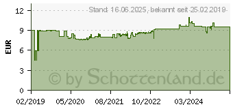 Preistrend fr FISCHER GOW 320 Kilo Kleber PP 200ml (545857)