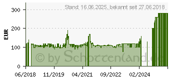 Preistrend fr MEDION MD 18600 Saugroboter Wei 50065424 (MD18600)