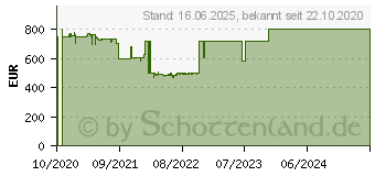 Preistrend fr HP 250 G7 (1L3R7EA)