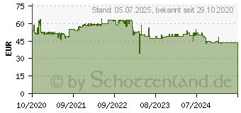 Preistrend fr ALAN / ALBRECHT Albrecht DR 750 Digitalradio DAB+/UKW (27750)