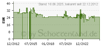 Preistrend fr EINHELL Innendruckregler 50mbar Gasgerte-Zubehr (2332399)