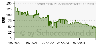 Preistrend fr D-LINK DCS-8302L - berwachungskamera, IP, LAN, WLAN, auen (DCS-8302LH)