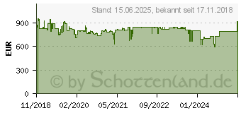 Preistrend fr SAMYANG 22562 Weitwinkel-Objektiv f/2.4 - 22 14mm