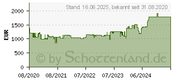 Preistrend fr BOSCH Akku Kapp- & Gehrungssge Biturbo GCM 18V-305 GDC 2x 5.5Ah (0601B43002)