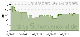 Preistrend fr TERRATEC ChargeAIR, Induktive Ladestation, Grn (326445)