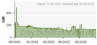 Preistrend fr 1TB SanDisk Ultra microSD Class 10 UHS-I A1 120MB/s Android