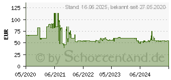 Preistrend fr BOSCH Zubehr-Set BHZUKIT, Zubehr fr Staubsauger Unlimited (56190350)