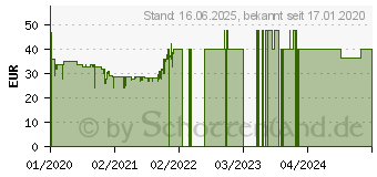 Preistrend fr KOSMOS Wind-Rad, Experimentierkasten 1598459 (620592)