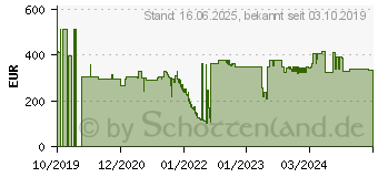 Preistrend fr NEWSTAR Flachbild TV/Monitor Stnder - (NM-M1000WHITE)