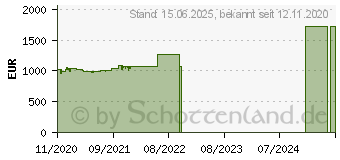 Preistrend fr Lenovo ThinkPad E14 G2 (20TA000DGE)