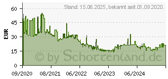 Preistrend fr TeamGroup CX2 Classic SSD