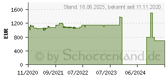 Preistrend fr Lenovo ThinkPad L13 G2 (20VH001AGE)