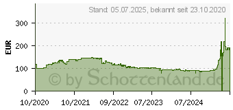 Preistrend fr AOC 24B2XDA