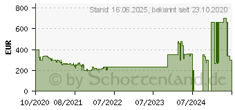 Preistrend fr PHILIPS NeoPix Ultra 2 (NPX642/INT)