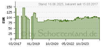 Preistrend fr MAKITA Akku-Rotationsschneider 18,0 V (ohne Akku, ohne Ladegert) - (DCO180Z)